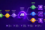 How Make.com helps build flexible AI workflows visually