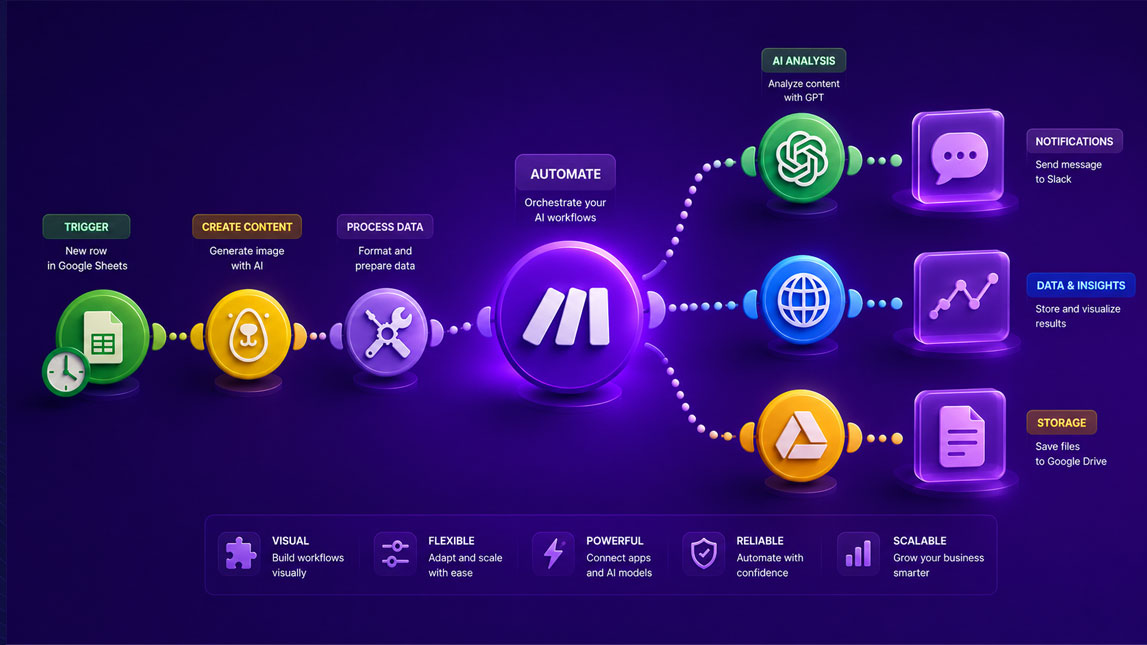 How Make.com helps build flexible AI workflows visually